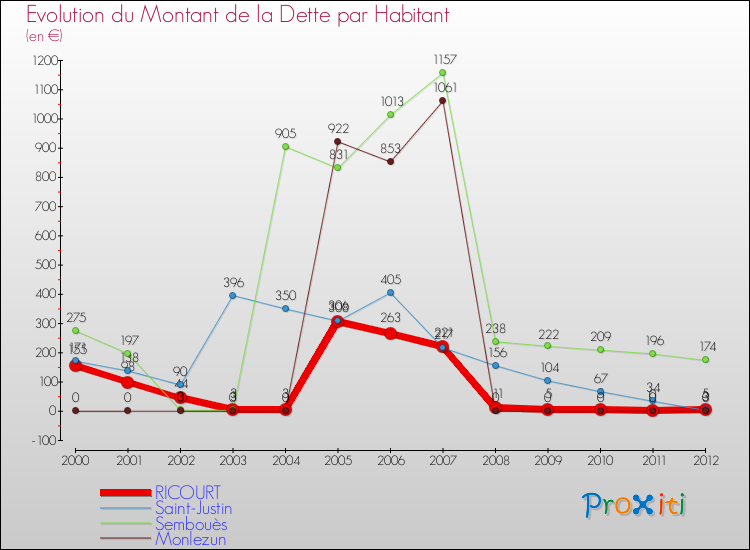 Evolution de la dette par habitant pour la commune de RICOURT et les communes proches de 2000 à 2012 Comparaison de la dette par habitant pour RICOURT et les communes voisines de 2000 à 2012