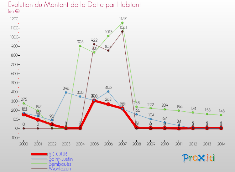 Evolution de la dette par habitant pour la commune de RICOURT et les communes proches de 2000 à 2014 Comparaison de la dette par habitant pour RICOURT et les communes voisines de 2000 à 2014