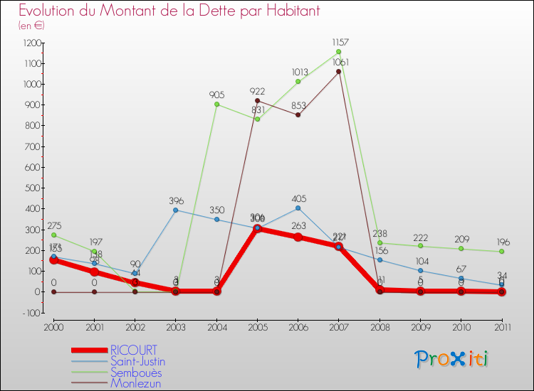 Evolution de la dette par habitant pour la commune de RICOURT et les communes proches Comparaison de la dette par habitant pour RICOURT et les communes voisines