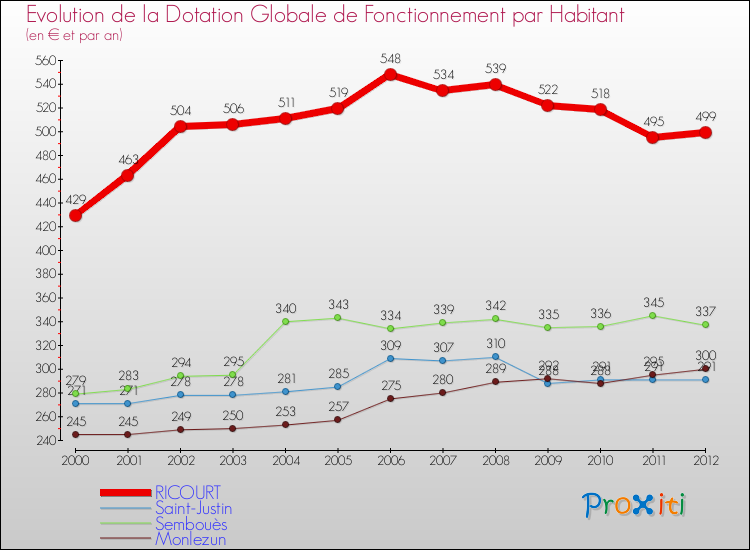 Evolution et montant de la dotation globale de fonctionnement par Habitant pour RICOURT et les communes proches Comparaison des dotations globales de fonctionnement par habitant pour RICOURT et les communes voisines