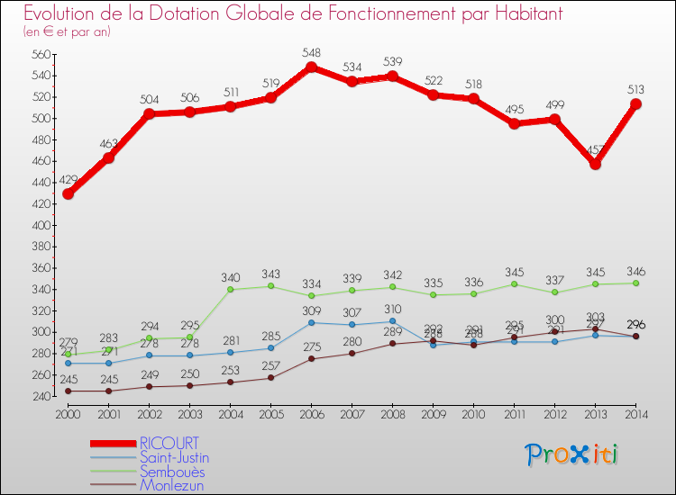 Evolution et montant de la dotation globale de fonctionnement par Habitant pour RICOURT et les communes proches de 2000 à 2014. Comparaison des dotations globales de fonctionnement par habitant pour RICOURT et les communes voisines de 2000 à 2014.