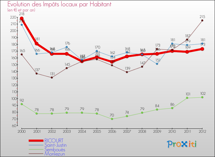 Evolution et montant des impôts locaux par Habitant pour RICOURT et les communes proches Comparaison des impôts locaux par habitant pour RICOURT et les communes voisines