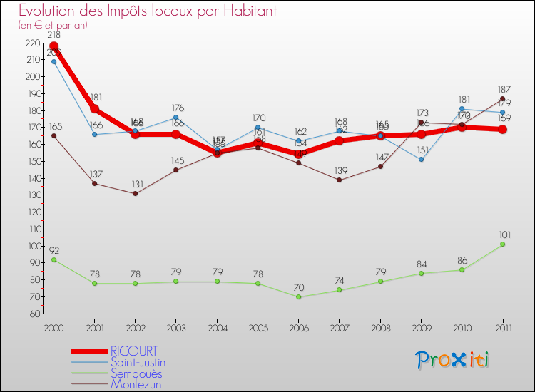Evolution et montant des impôts locaux par Habitant pour RICOURT et les communes proches Comparaison des impôts locaux par habitant pour RICOURT et les communes voisines