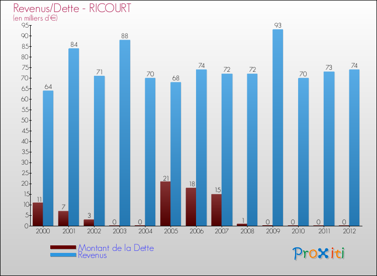 Evolution comparée de la dette et des revenus pour la commune de RICOURT de 2000 à 2012 Comparaison de la dette et des revenus pour RICOURT de 2000 à 2012