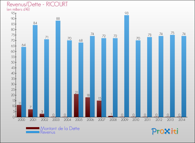 Evolution comparée de la dette et des revenus pour la commune de RICOURT de 2000 à 2014 Comparaison de la dette et des revenus pour RICOURT de 2000 à 2014
