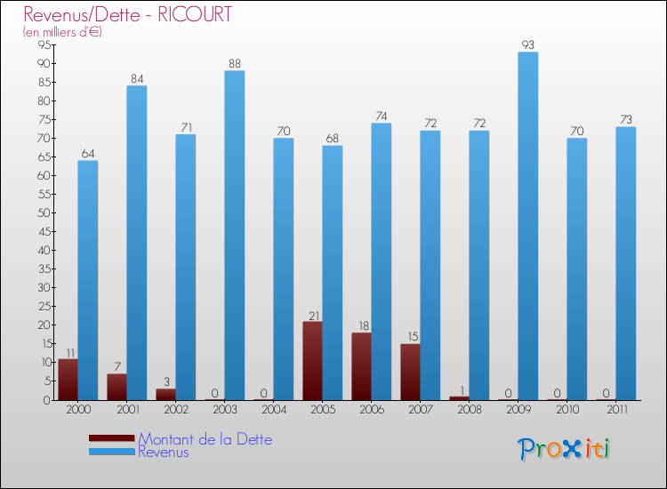 Evolution comparée de la dette et des revenus pour la commune de RICOURT de 2000 à 2011 Comparaison de la dette et des revenus pour RICOURT de 2000 à 2011