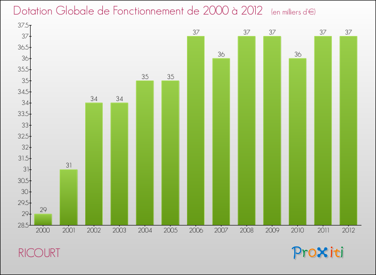 Evolution du montant de la Dotation Globale de Fonctionnement pour la commune de RICOURT de 2000 à 2012 Evolution du montant de la Dotation Globale de Fonctionnement pour RICOURT de 2000 à 2012