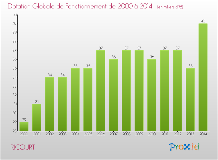 Evolution du montant de la Dotation Globale de Fonctionnement pour la commune de RICOURT de 2000 à 2014 Evolution du montant de la Dotation Globale de Fonctionnement pour RICOURT de 2000 à 2014