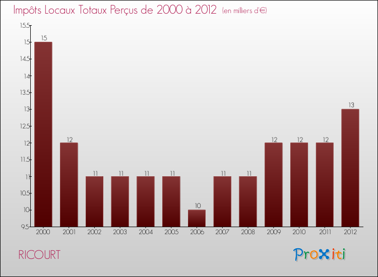 Evolution des Impôts Locaux pour la commune de RICOURT de 2000 à 2012 Evolution des Impôts Locaux pour RICOURT de 2000 à 2012