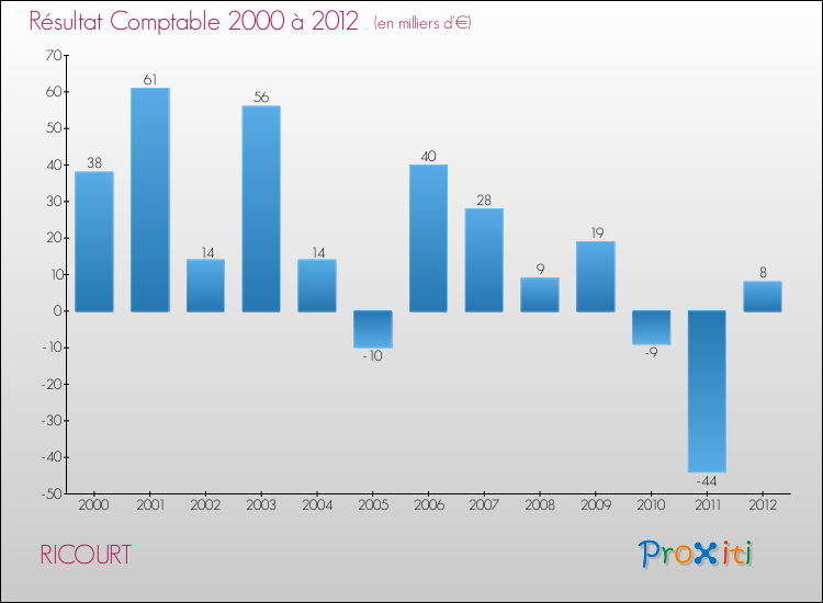 Evolution du résultat comptable pour la commune de RICOURT de 2000 à 2012 Evolution du résultat comptable pour RICOURT de 2000 à 2012
