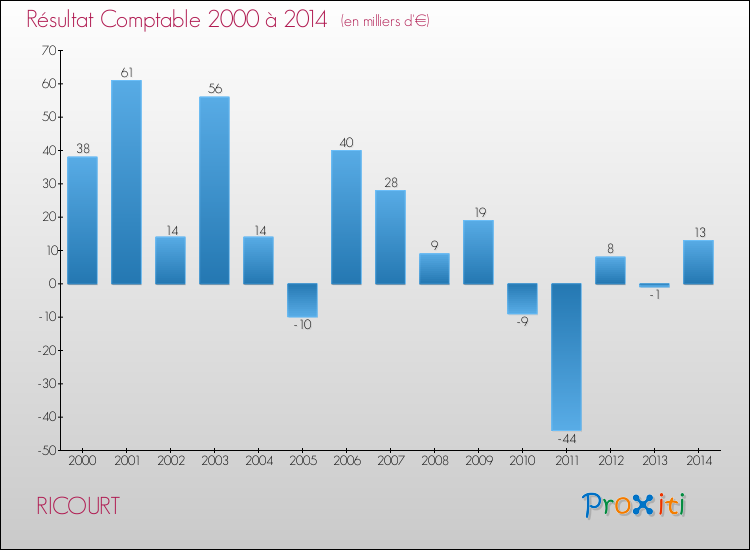Evolution du résultat comptable pour la commune de RICOURT de 2000 à 2014 Evolution du résultat comptable pour RICOURT de 2000 à 2014