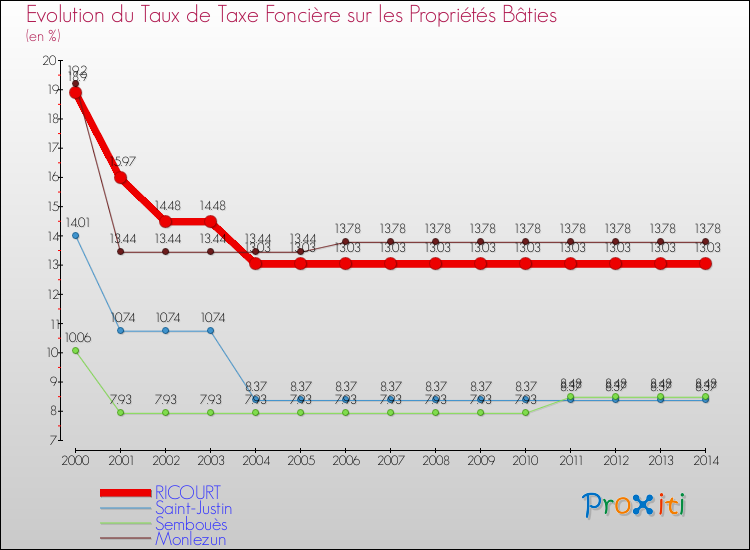 Evolution du taux de la taxe foncière sur le bati pour RICOURT et les communes proches de 2000 à 2014 Comparaison des taux de taxe foncière sur le bati pour RICOURT et les communes voisines de 2000 à 2014