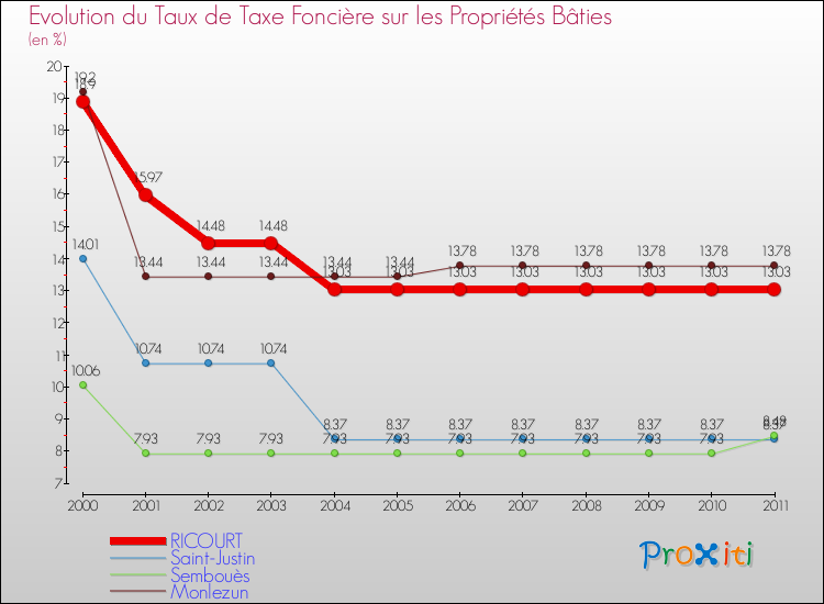 Evolution du taux de la taxe foncière sur le bati pour RICOURT et les communes proches Comparaison des taux de taxe foncière sur le bati pour RICOURT et les communes voisines