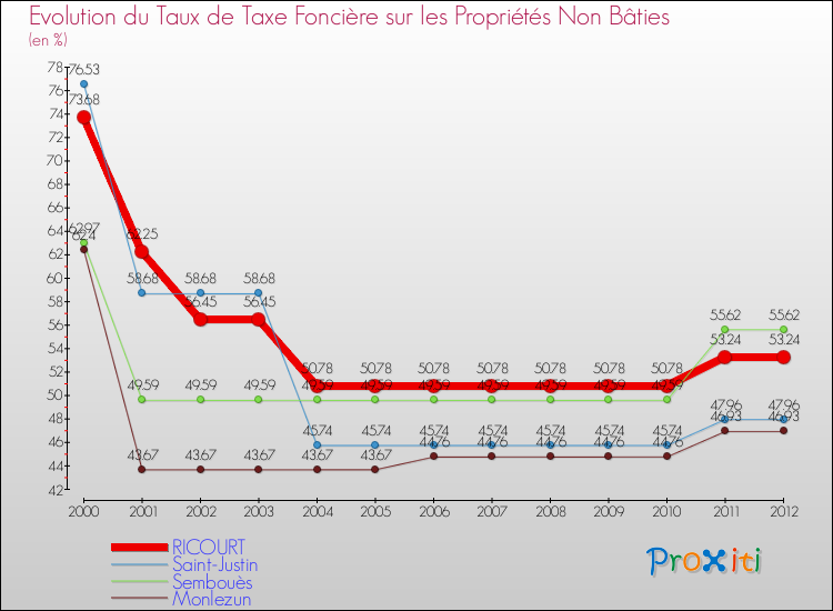 Evolution du taux de la taxe foncière sur les immeubles et terrains non batis pour RICOURT et les communes proches de 2000 à 2012 Comparaison des taux de la taxe foncière sur les immeubles et terrains non batis pour RICOURT et les communes voisines de 2000 à 2012