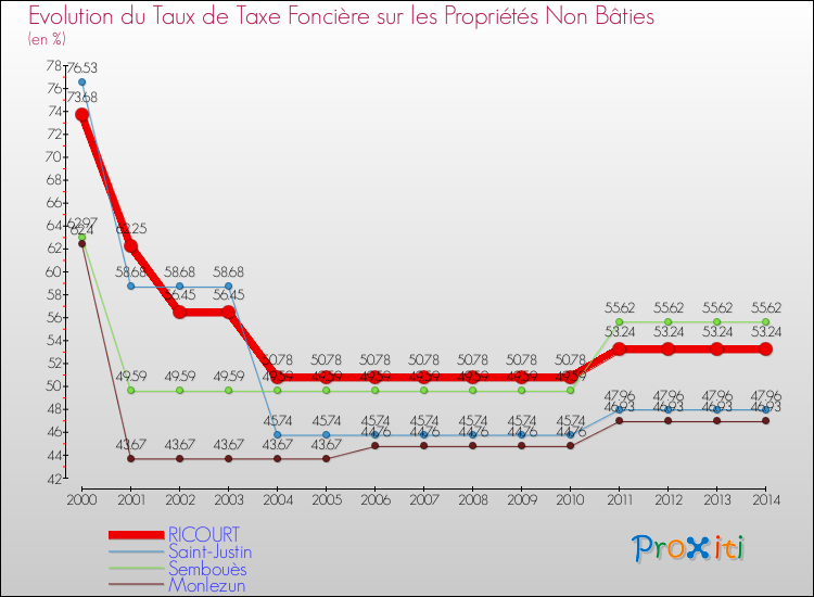 Evolution du taux de la taxe foncière sur les immeubles et terrains non batis pour RICOURT et les communes proches de 2000 à 2014 Comparaison des taux de la taxe foncière sur les immeubles et terrains non batis pour RICOURT et les communes voisines de 2000 à 2014