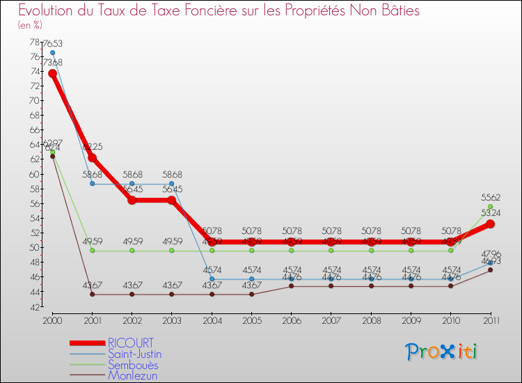 Evolution du taux de la taxe foncière sur les immeubles et terrains non batis pour RICOURT et les communes proches Comparaison des taux de la taxe foncière sur les immeubles et terrains non batis pour RICOURT et les communes voisines