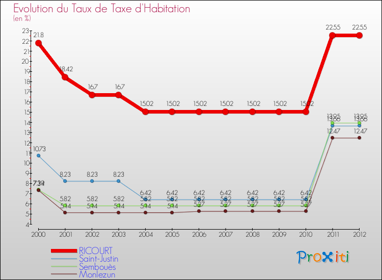 Evolution du taux de la taxe d'habitation pour RICOURT et les communes proches Comparaison des taux de la taxe d'habitation pour RICOURT et les communes voisines