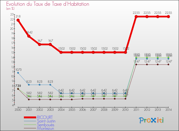 Evolution du taux de la taxe d'habitation pour RICOURT et les communes proches de 2000 à 2014 Comparaison des taux de la taxe d'habitation pour RICOURT et les communes voisines de 2000 à 2014
