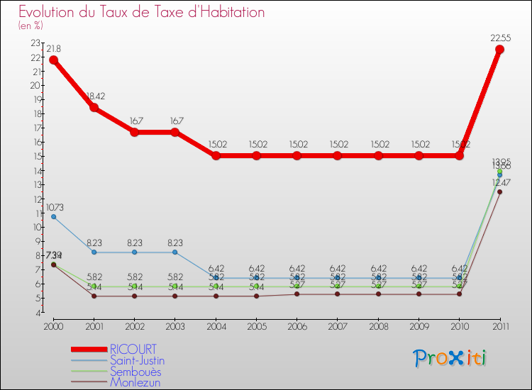 Evolution du taux de la taxe d'habitation pour RICOURT et les communes proches Comparaison des taux de la taxe d'habitation pour RICOURT et les communes voisines