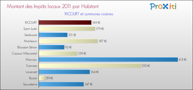 Montant des impôts locaux par Habitant pour RICOURT et les communes proches Comparaison des impôts locaux par habitant pour RICOURT et les communes voisines