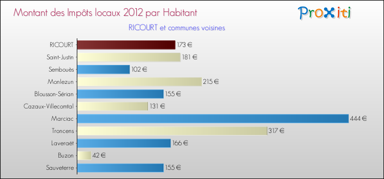 Montant des impôts locaux par Habitant pour RICOURT et les communes proches Comparaison des impôts locaux par habitant pour RICOURT et les communes voisines