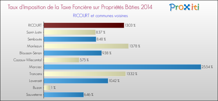 Taux d'imposition de la taxe foncière sur le bati 2014 pour RICOURT et les communes proches Comparaison des taux d'imposition de la taxe foncière sur le bati 2014 pour RICOURT et les communes voisines