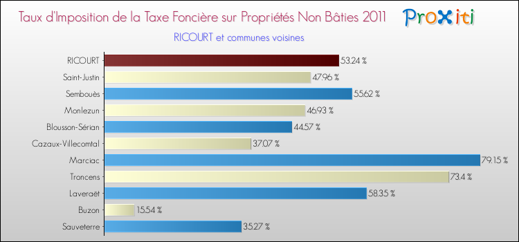 Taux d'imposition de la taxe foncière sur les immeubles et terrains non batis 2011 pour RICOURT et les communes proches Comparaison des taux d'imposition de la taxe foncière sur les immeubles et terrains non batis 2011 pour RICOURT et les communes voisines