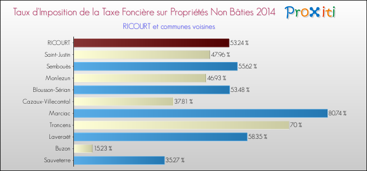 Taux d'imposition de la taxe foncière sur les immeubles et terrains non batis 2014 pour RICOURT et les communes proches Comparaison des taux d'imposition de la taxe foncière sur les immeubles et terrains non batis 2014 pour RICOURT et les communes voisines