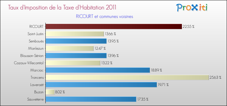 Taux d'imposition de la taxe d'habitation 2011 pour RICOURT et les communes proches Comparaison des taux d'imposition de la taxe d'habitation 2011 pour RICOURT et les communes voisines