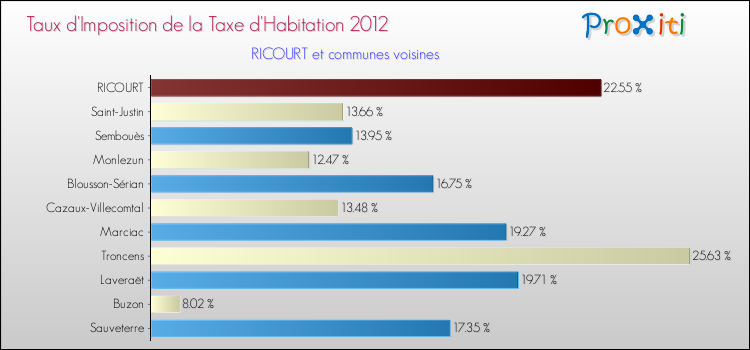 Taux d'imposition de la taxe d'habitation 2012 pour RICOURT et les communes proches Comparaison des taux d'imposition de la taxe d'habitation 2012 pour RICOURT et les communes voisines