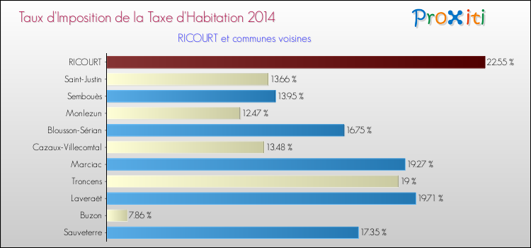 Taux d'imposition de la taxe d'habitation 2014 pour RICOURT et les communes proches Comparaison des taux d'imposition de la taxe d'habitation 2014 pour RICOURT et les communes voisines