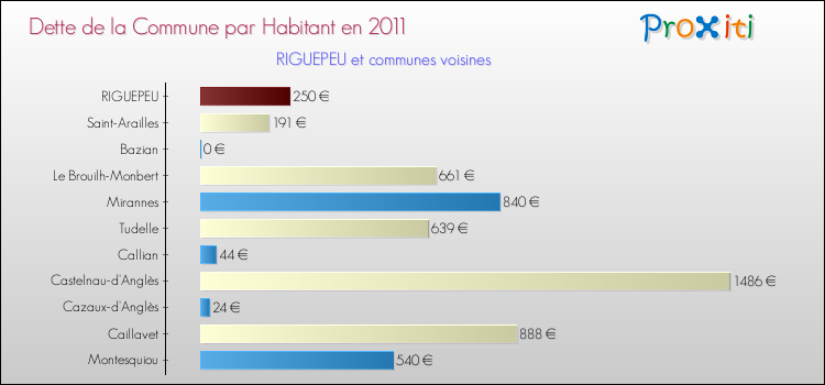 Dette par habitant de la commune en 2011 pour RIGUEPEU et les communes proches Comparaison de la dette par habitant de la commune en 2011 pour RIGUEPEU et les communes voisines