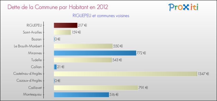 Dette par habitant de la commune en 2012 pour RIGUEPEU et les communes proches Comparaison de la dette par habitant de la commune en 2012 pour RIGUEPEU et les communes voisines