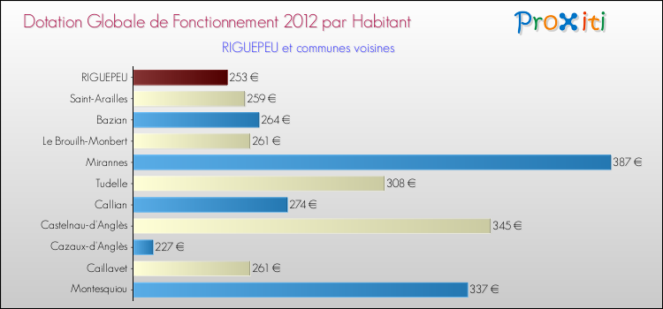 Montant des dotations globales de fonctionnement DGF par Habitant pour RIGUEPEU et les communes proches Comparaison des des dotations globales de fonctionnement DGF par habitant pour RIGUEPEU et les communes voisines