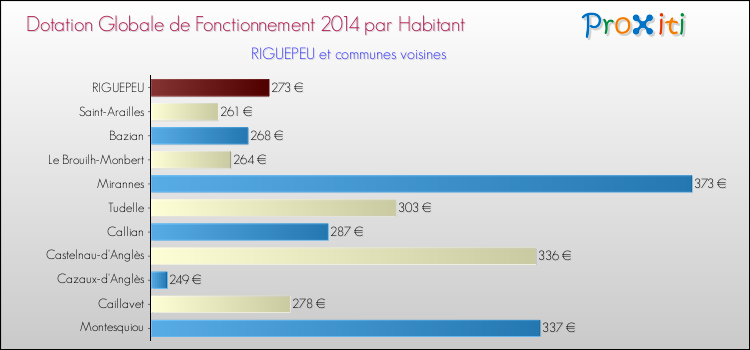 Montant des dotations globales de fonctionnement DGF par Habitant pour RIGUEPEU et les communes proches en 2014. Comparaison des des dotations globales de fonctionnement DGF par habitant pour RIGUEPEU et les communes voisines en 2014.