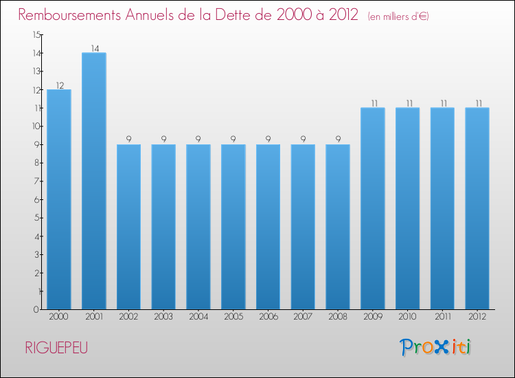 Evolution de l'annuité de la dette pour la commune de RIGUEPEU de 2000 à 2012 Annuités de la dette pour RIGUEPEU de 2000 à 2012