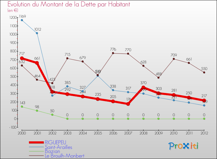 Evolution de la dette par habitant pour la commune de RIGUEPEU et les communes proches de 2000 à 2012 Comparaison de la dette par habitant pour RIGUEPEU et les communes voisines de 2000 à 2012