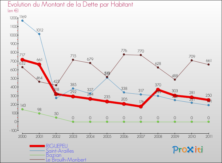 Evolution de la dette par habitant pour la commune de RIGUEPEU et les communes proches Comparaison de la dette par habitant pour RIGUEPEU et les communes voisines