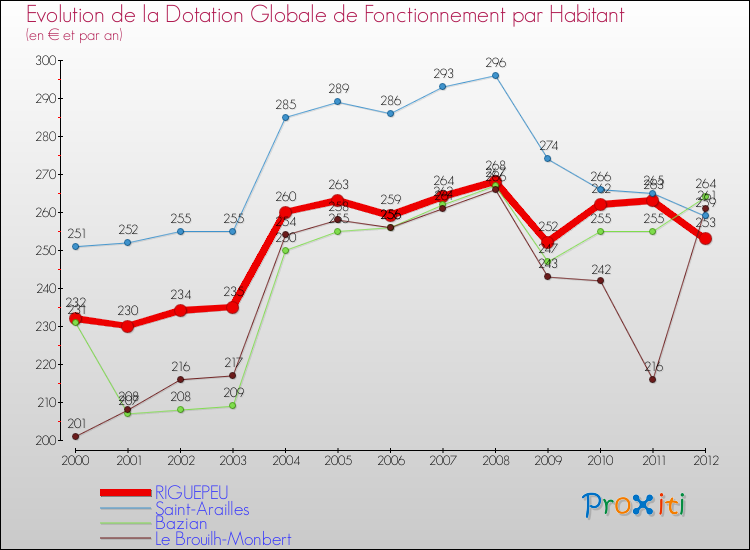 Evolution et montant de la dotation globale de fonctionnement par Habitant pour RIGUEPEU et les communes proches Comparaison des dotations globales de fonctionnement par habitant pour RIGUEPEU et les communes voisines