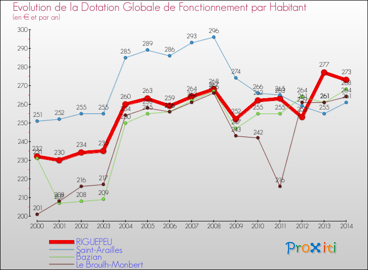 Evolution et montant de la dotation globale de fonctionnement par Habitant pour RIGUEPEU et les communes proches de 2000 à 2014. Comparaison des dotations globales de fonctionnement par habitant pour RIGUEPEU et les communes voisines de 2000 à 2014.