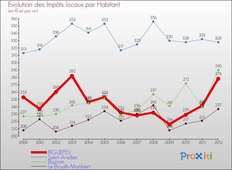 Evolution et montant des impôts locaux par Habitant pour RIGUEPEU et les communes proches Comparaison des impôts locaux par habitant pour RIGUEPEU et les communes voisines