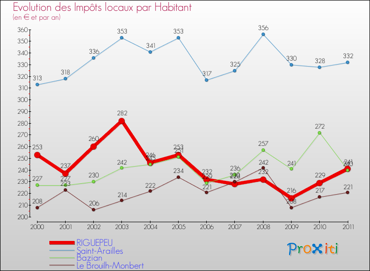 Evolution et montant des impôts locaux par Habitant pour RIGUEPEU et les communes proches Comparaison des impôts locaux par habitant pour RIGUEPEU et les communes voisines