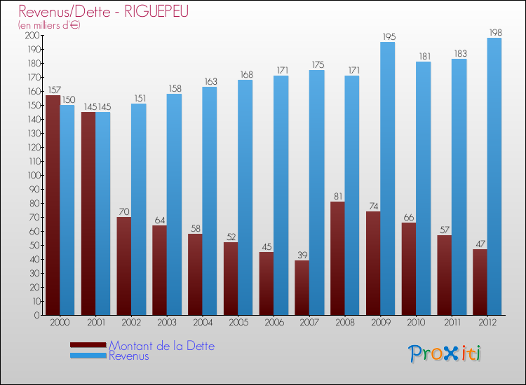 Evolution comparée de la dette et des revenus pour la commune de RIGUEPEU de 2000 à 2012 Comparaison de la dette et des revenus pour RIGUEPEU de 2000 à 2012