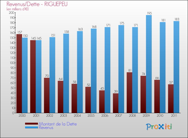 Evolution comparée de la dette et des revenus pour la commune de RIGUEPEU de 2000 à 2011 Comparaison de la dette et des revenus pour RIGUEPEU de 2000 à 2011
