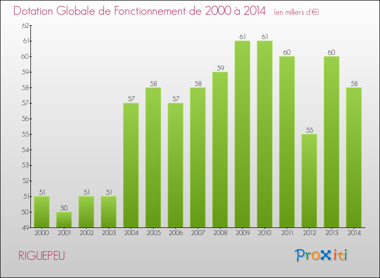 Evolution du montant de la Dotation Globale de Fonctionnement pour la commune de RIGUEPEU de 2000 à 2014 Evolution du montant de la Dotation Globale de Fonctionnement pour RIGUEPEU de 2000 à 2014