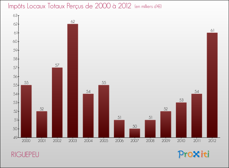 Evolution des Impôts Locaux pour la commune de RIGUEPEU de 2000 à 2012 Evolution des Impôts Locaux pour RIGUEPEU de 2000 à 2012