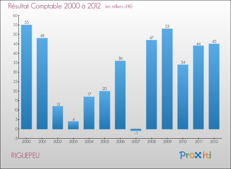 Evolution du résultat comptable pour la commune de RIGUEPEU de 2000 à 2012 Evolution du résultat comptable pour RIGUEPEU de 2000 à 2012