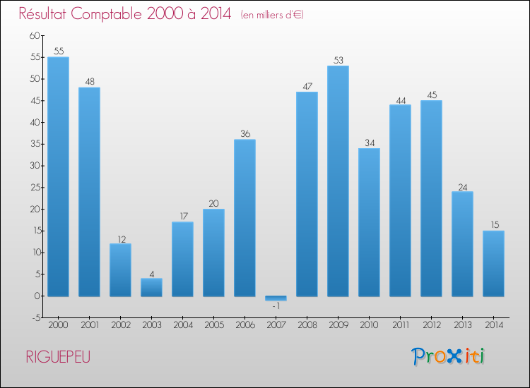 Evolution du résultat comptable pour la commune de RIGUEPEU de 2000 à 2014 Evolution du résultat comptable pour RIGUEPEU de 2000 à 2014