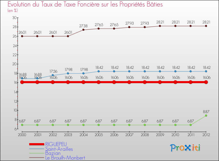 Evolution du taux de la taxe foncière sur le bati pour RIGUEPEU et les communes proches de 2000 à 2012 Comparaison des taux de taxe foncière sur le bati pour RIGUEPEU et les communes voisines de 2000 à 2012