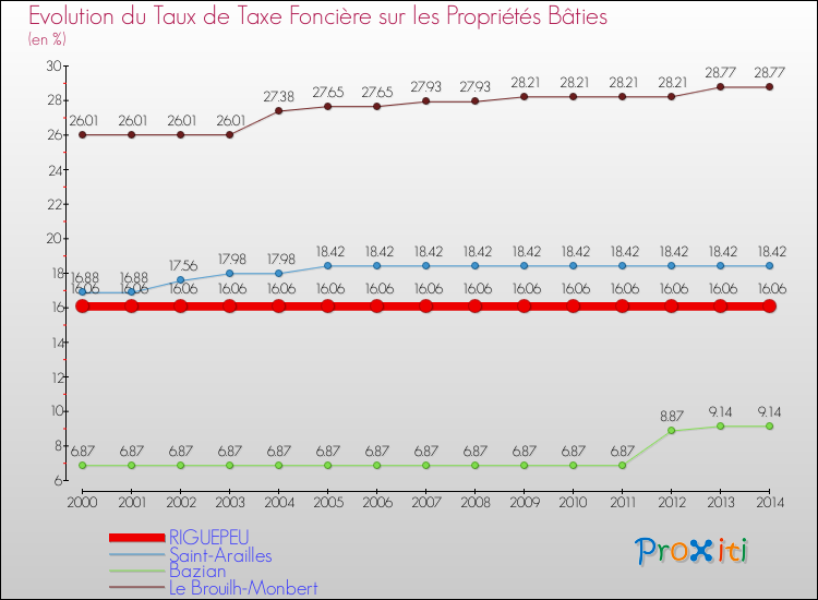 Evolution du taux de la taxe foncière sur le bati pour RIGUEPEU et les communes proches de 2000 à 2014 Comparaison des taux de taxe foncière sur le bati pour RIGUEPEU et les communes voisines de 2000 à 2014